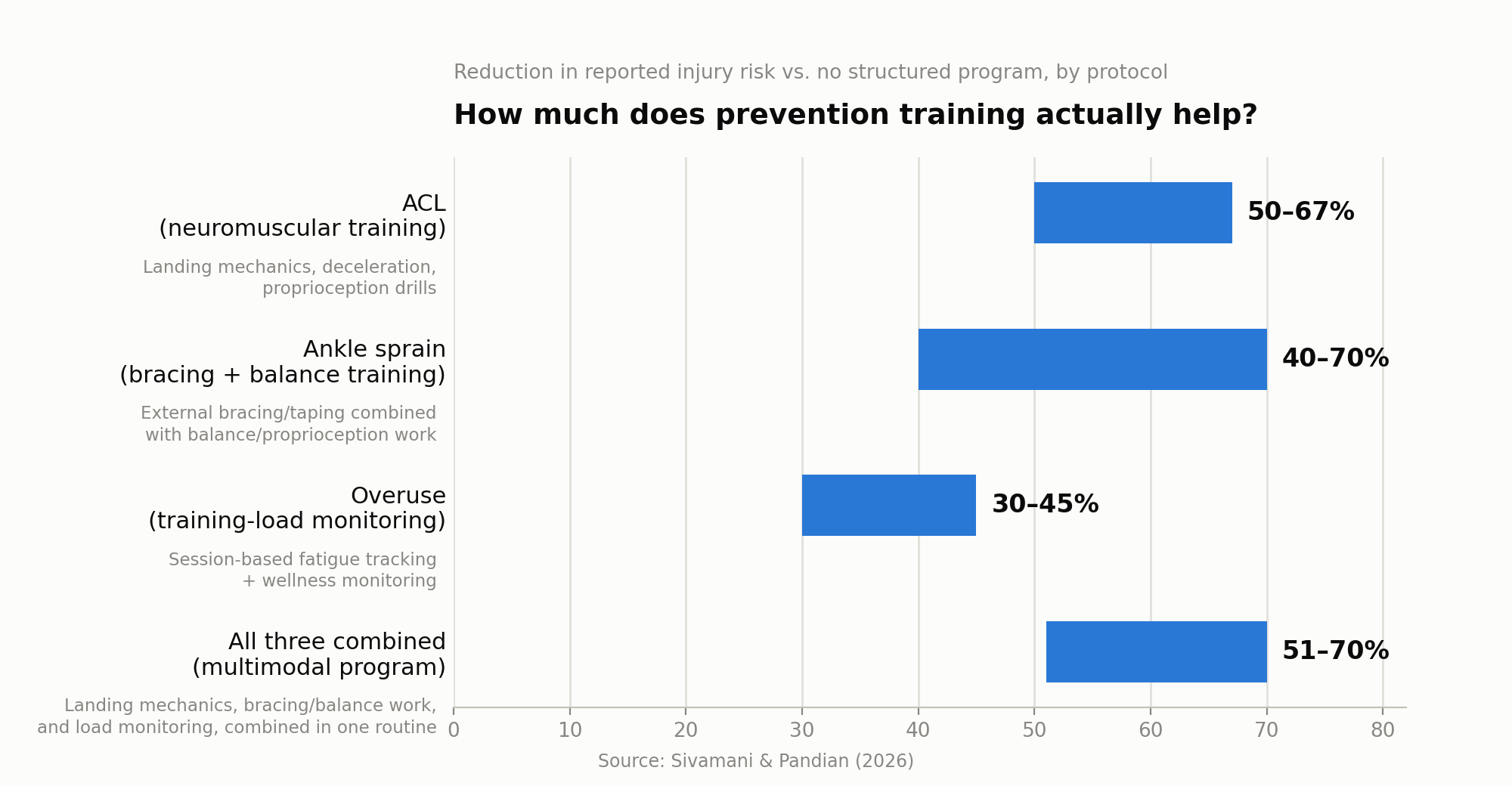 Chart showing injury risk reduction by protocol: ACL 50-67%, ankle sprain 40-70%, overuse 30-45%, all three combined 51-70%