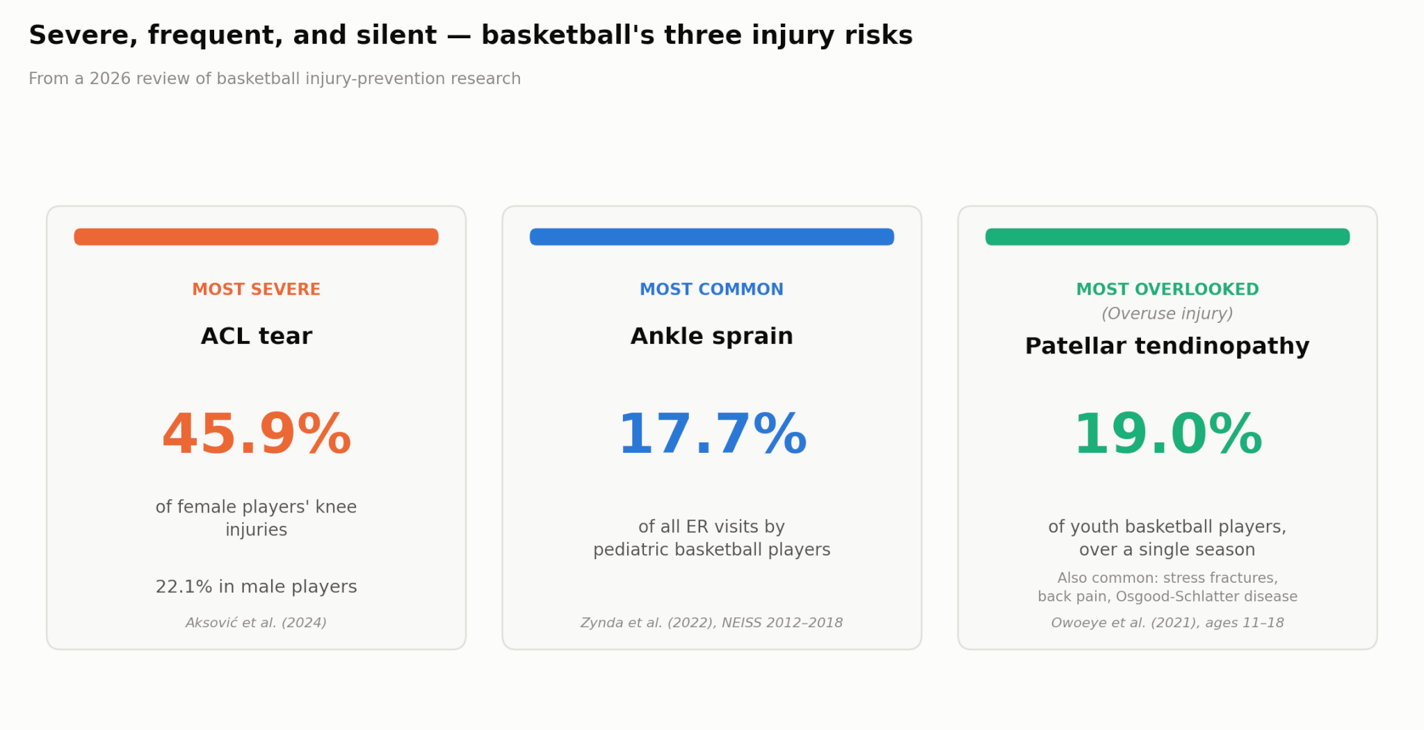 Three basketball injury statistics: ACL tear 45.9% of female players' knee injuries, ankle sprain 17.7% of ER visits, patellar tendinopathy 19.0% of players tracked over a season
